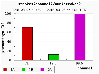 number of strokes last day