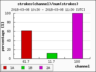 number of strokes last hour