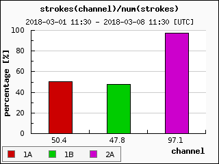 number of strokes last week