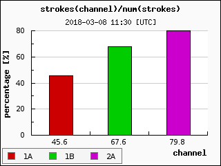 number of strokes for all time
