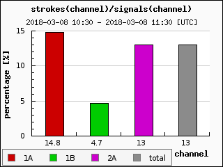 signals/channel last hour