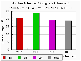signals/channel last week