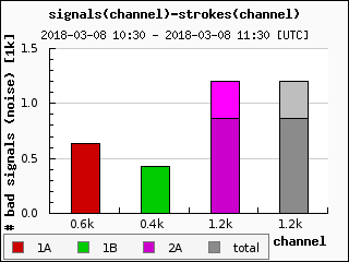 strokes/channel last hour