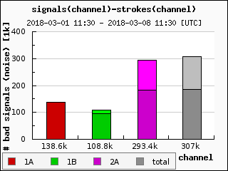 strokes/channel last week