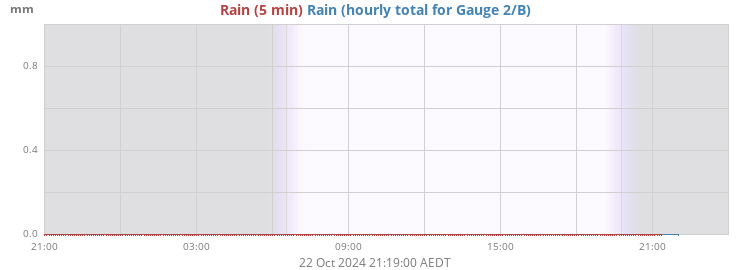 Rain 2/B