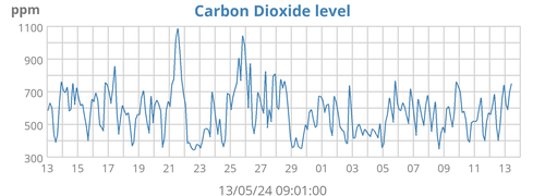 Carbon dioxide levels