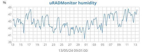 uRADMonitor humidity