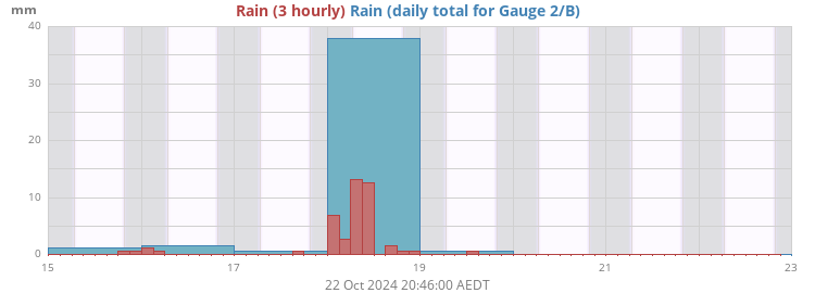 Rain 2/B